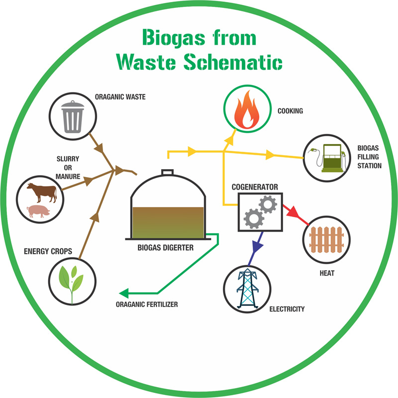 Biogas-from-Waste