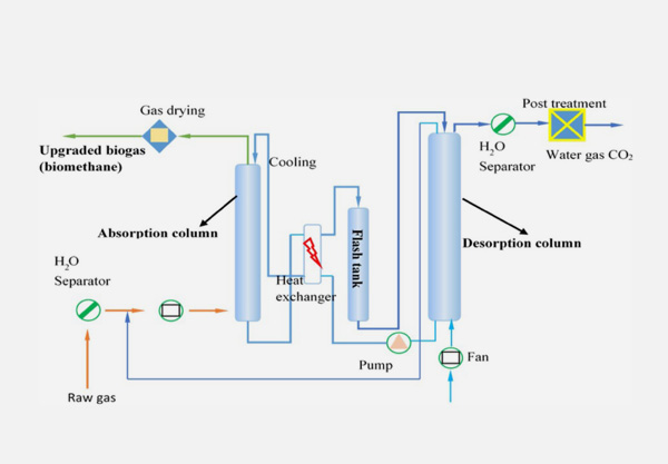 Water-Scrubber